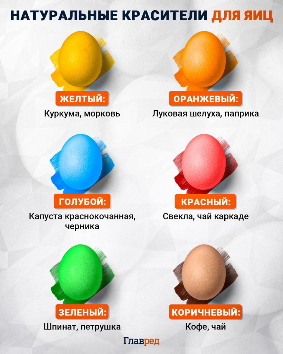 Infografika o prírodných farbách vajec