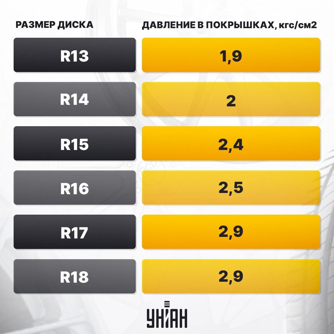 Tlak v pneumatikách v lete by sa mal pohybovať v tomto rozmedzí: nikdy nie pod